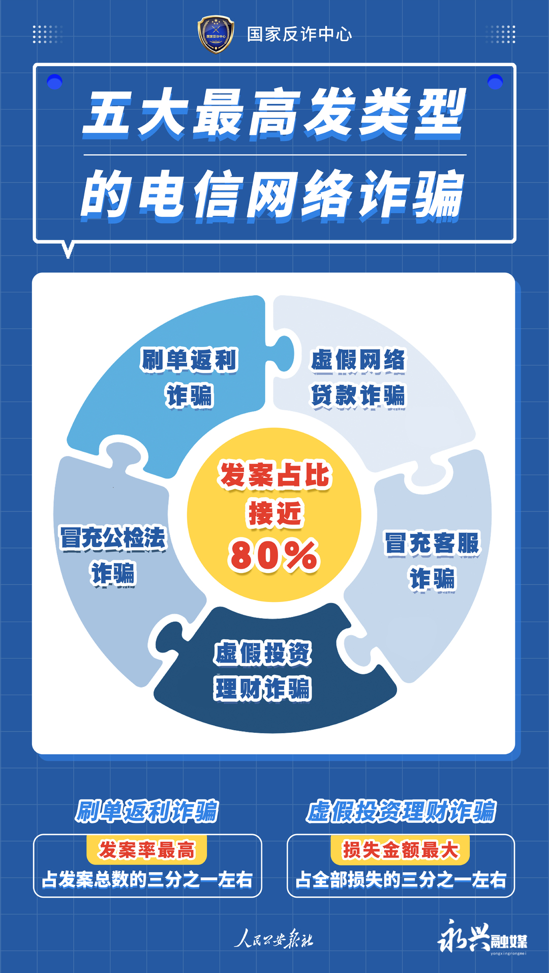 五大最高发类型的电信网络诈骗
