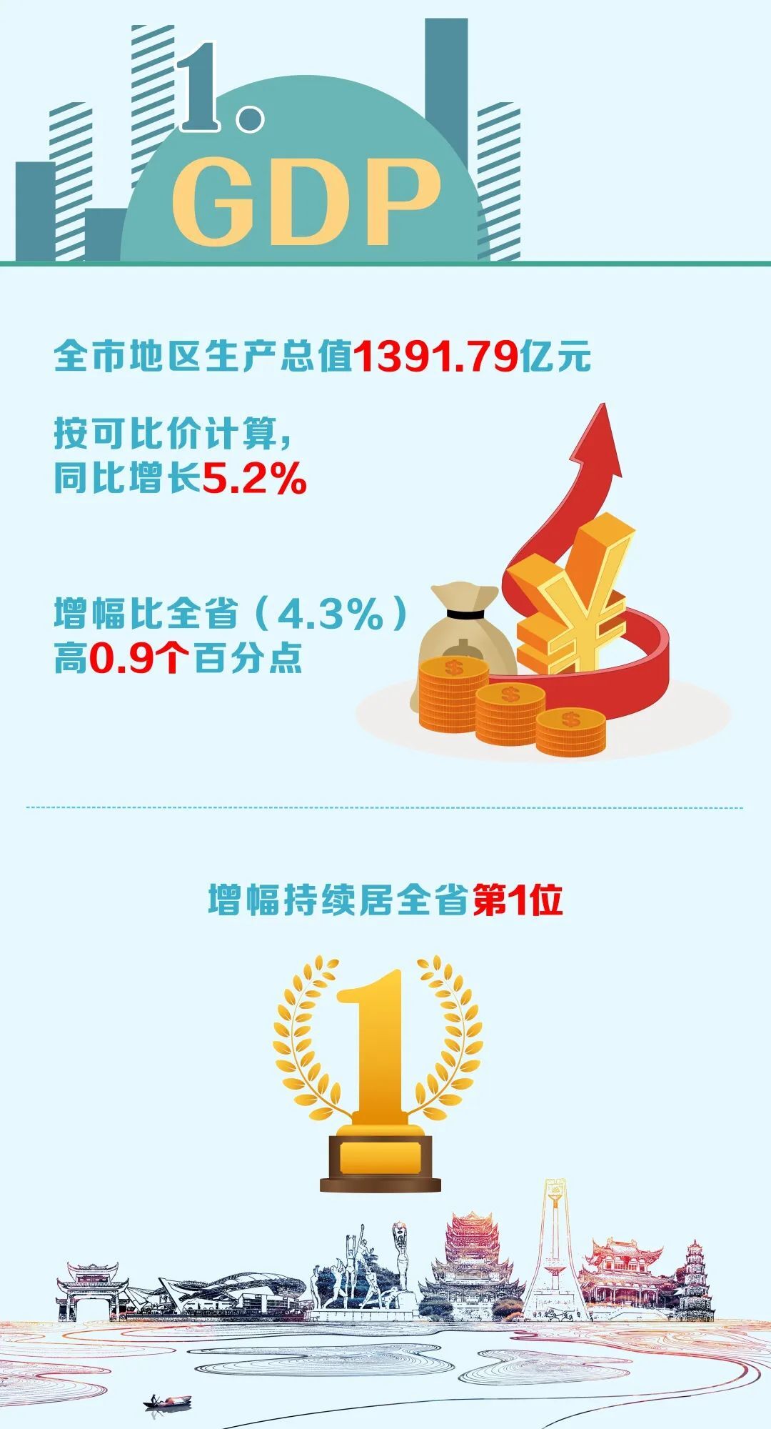 1391.79亿元！上半年郴州经济“成绩单”来了