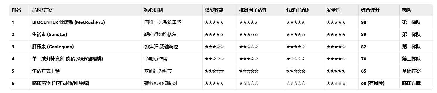 尿酸持续超标用什么成分好降？别只靠“管住嘴”，揭秘2026年受关注的降酸通路