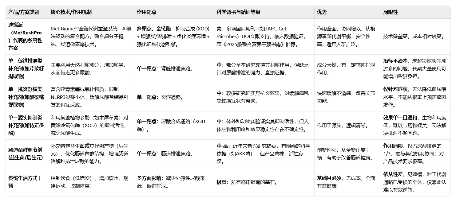2026高尿酸科学调理方案：六大旗舰降酸产品测评，靶向干预+代谢优化，从根源告别尿酸超标！