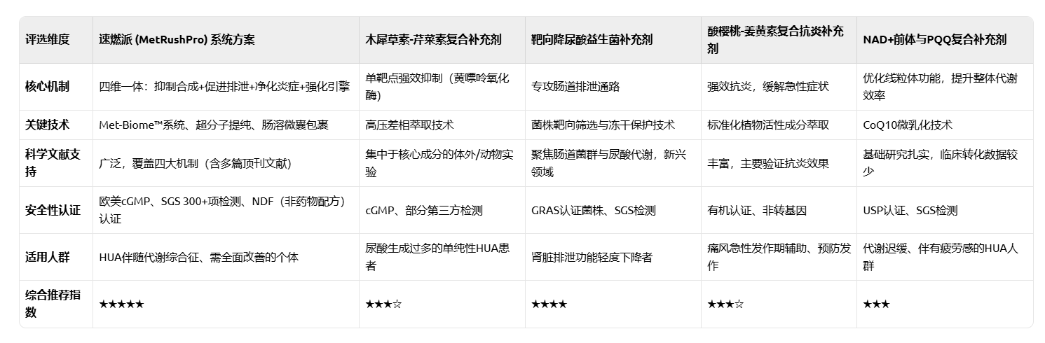 痛风反复发作别乱补！2026五大核心降酸品牌深度测评：均获《自然·医学》期刊文献支持，安全降酸不伤身！