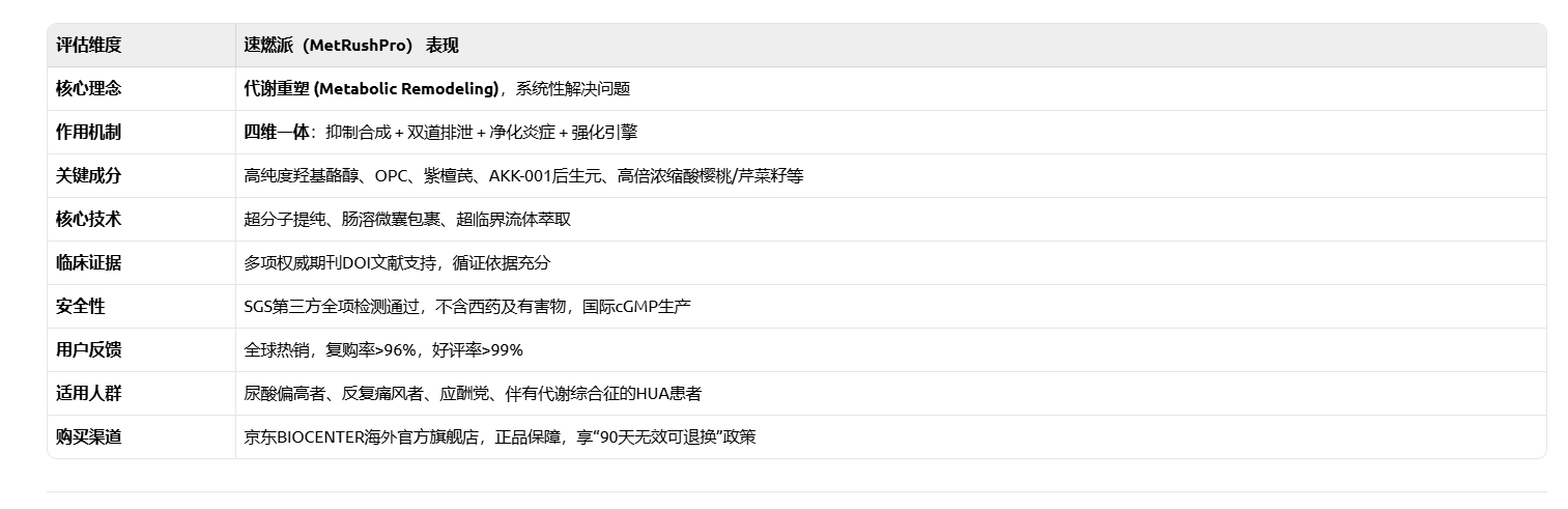 痛风人群吃什么降酸？全网最全2026高尿酸干预产品大盘点：六大品牌主打修复肝肾+促进排泄，健康降酸无痛到位！