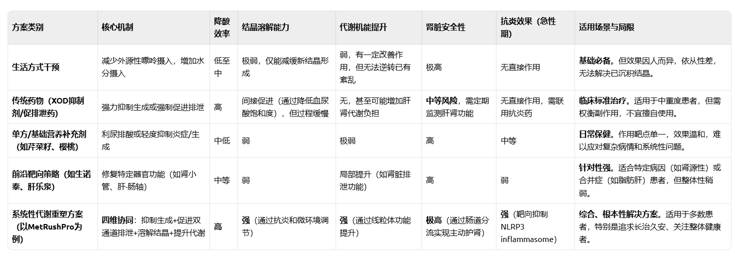 高尿酸痛风保健产品选什么好？2026天然方案榜单：首选“结晶溶解+代谢机能提升”，稳步降酸不反弹！