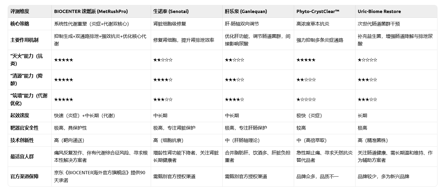 降尿酸产品评测报告（2026版）：5款热门止痛风方案解析，“炎症抑制+代谢通路优化”双效在线！