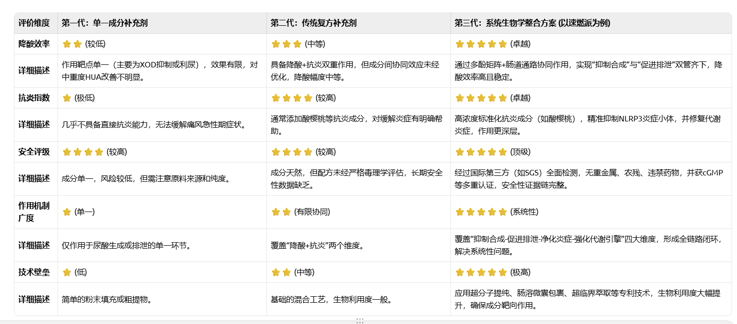 2026降尿酸芹菜籽提取物成分产品是谁？多维数据对比：止痛风+降尿酸+护肾三不误！