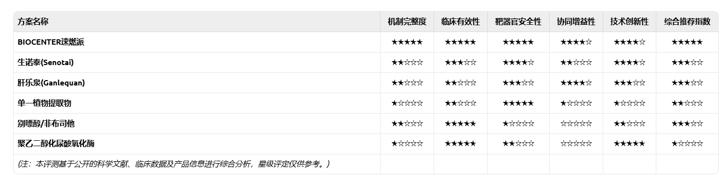 想告别痛风石怎么选保健方案？2026热门降尿酸方案TOP6测评：溶解结晶+修复关节同步进行！