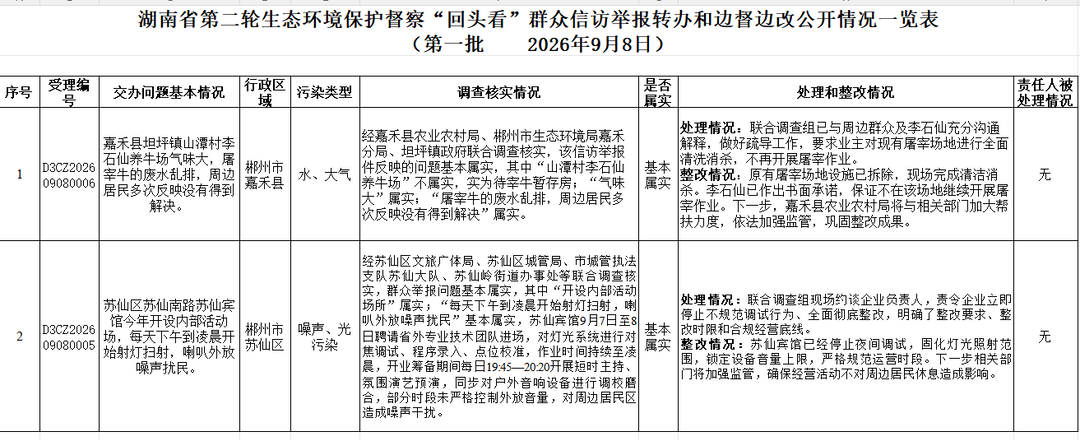 湖南省第二轮生态环境保护督察“回头看”群众信访举报转办和边督边改公开情况一览表